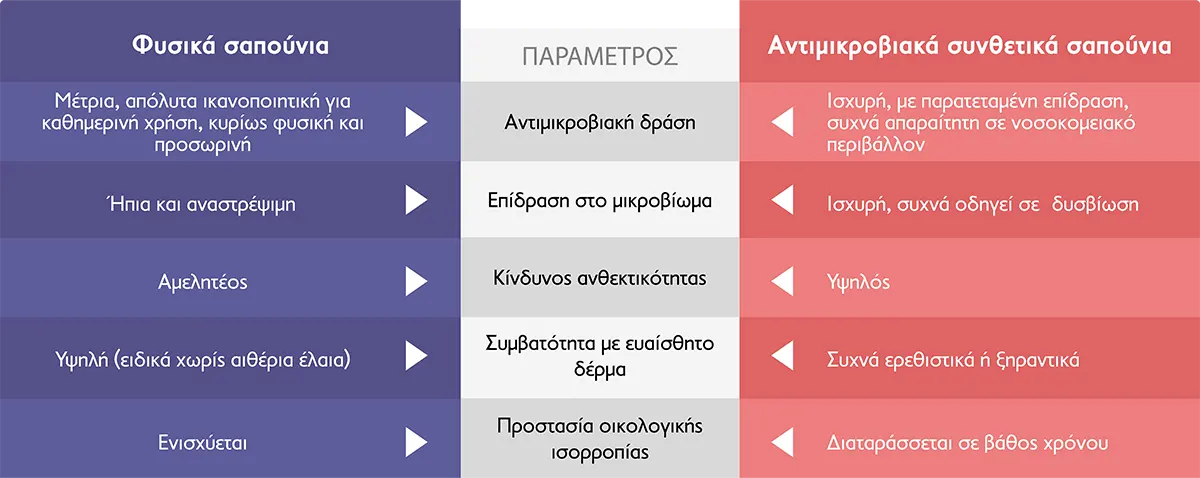 fysika vs synthetika sapounia